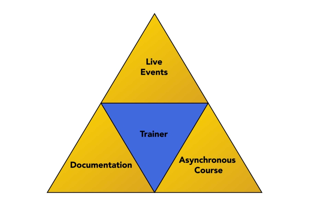 A triangular diagram resembling the Triforce symbol, with three outer yellow triangles labeled "Live Events," "Documentation," and "Asynchronous Course." The central blue inverted triangle is labeled "Trainer," indicating its connection to the three outer elements.