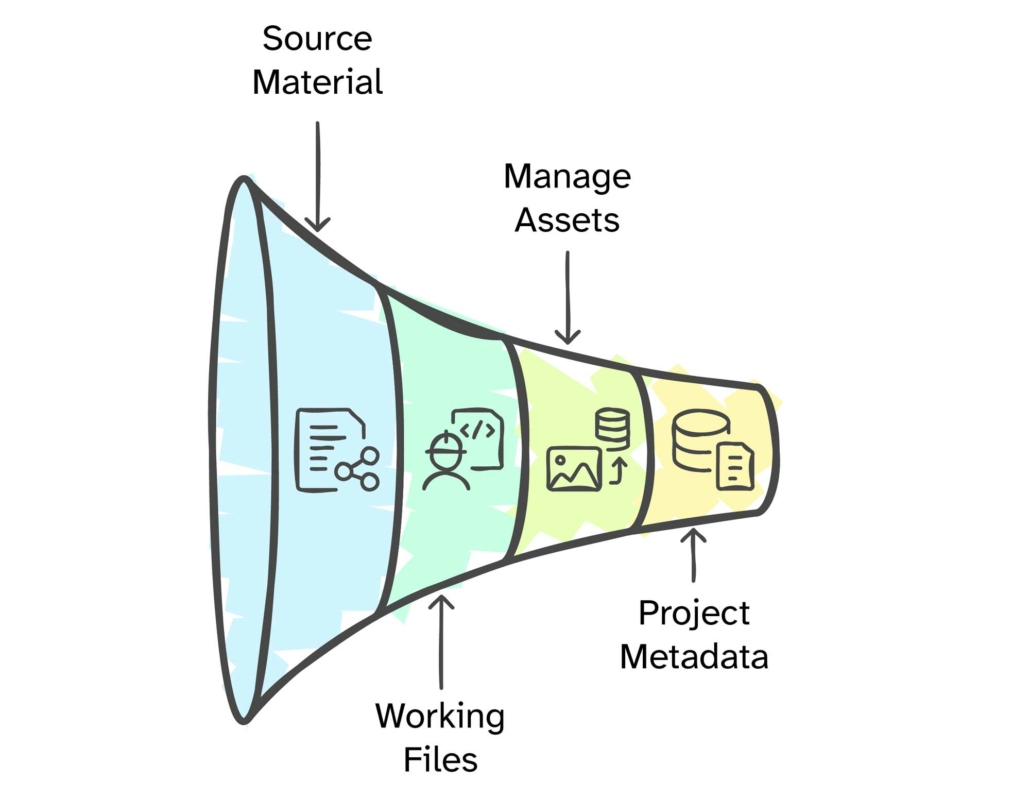 A funnel-shaped diagram illustrating a workflow. The wide end, labeled "Source Material," narrows through stages labeled "Working Files" and "Manage Assets," before reaching "Project Metadata" at the narrow end. Icons within each section represent documents, collaboration, media assets, and databases, suggesting a process of organizing and refining information.