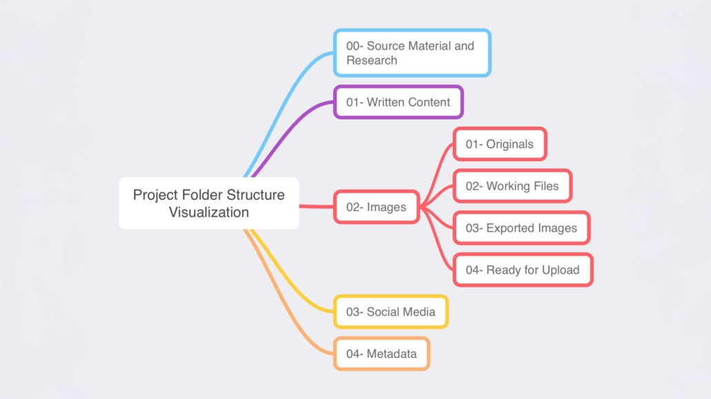 A mind map titled "Project Folder Structure Visualization," outlining a structured file organization. It has five main categories:

00 - Source Material and Research (blue)
01 - Written Content (purple)
02 - Images (red) with subcategories:
	01 - Originals
	02 - Working Files
	03 - Exported Images
	04 - Ready for Upload
03 - Social Media (yellow)
04 - Metadata (orange)

The diagram visually represents a systematic approach to organizing project files.